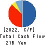 AIFUL CORPORATION Cash Flow Statement 2022年3月期