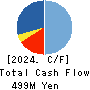 Shirohato Co.,Ltd. Cash Flow Statement 2024年Feb期 Shirohato Co.,Ltd. Cash Flow Statement 2024年2月期