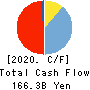 The Bank of Nagoya, Ltd. Cash Flow Statement 2020年3月期