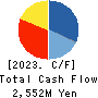 ENECHANGE Ltd. Cash Flow Statement 2023年12月期