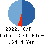 kaihan co.,Ltd. Cash Flow Statement 2022年3月期