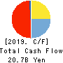 THE BANK OF KOCHI,LTD. Cash Flow Statement 2019年3月期