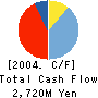 ORIKACAPITAL CO.,LTD Cash Flow Statement 2004年3月期
