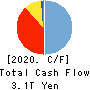 Sumitomo Mitsui Trust Holdings,Inc. Cash Flow Statement 2020年3月期