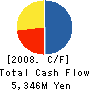 JAPAN CARE SERVICE GROUP CORPORATION Cash Flow Statement 2008年3月期