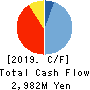 MIYAJI ENGINEERING GROUP,INC. Cash Flow Statement 2019年3月期