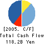 Mitsubishi UFJ NICOS Co.,Ltd. Cash Flow Statement 2005年3月期