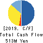 Estore Corporation Cash Flow Statement 2019年3月期