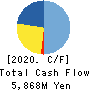 TOYO CONSTRUCTION CO.,LTD. Cash Flow Statement 2020年3月期