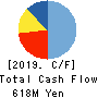 DENSAN CO.,LTD. Cash Flow Statement 2019年3月期