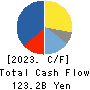 Idemitsu Kosan Co.,Ltd. Cash Flow Statement 2023年Mar期 Idemitsu Kosan Co.,Ltd. Cash Flow Statement 2023年3月期