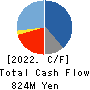ART VIVANT CO.,LTD. Cash Flow Statement 2022年3月期