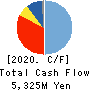 THE ZENITAKA CORPORATION Cash Flow Statement 2020年3月期