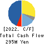 DAISAN CO.,LTD. Cash Flow Statement 2022年4月期