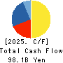 Sanken Electric Co.,Ltd. Cash Flow Statement 2025年3月期