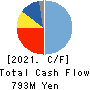 SAKAI TRADING CO.,LTD. Cash Flow Statement 2021年3月期