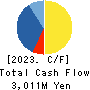 Kurogane Kosakusho Ltd. Cash Flow Statement 2023年11月期