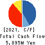 ORGANO CORPORATION Cash Flow Statement 2021年Mar期 ORGANO CORPORATION Cash Flow Statement 2021年3月期
