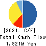 Shirohato Co.,Ltd. Cash Flow Statement 2021年2月期