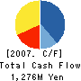 TOHOKU MISAWA HOMES CO.,LTD. Cash Flow Statement 2007年3月期