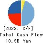 Star Flyer Inc. Cash Flow Statement 2022年3月期