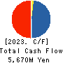 MEIHO ENTERPRISE CO.,LTD. Cash Flow Statement 2023年7月期