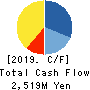 PRINTNET INC. Cash Flow Statement 2019年10月期