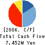 Toyama Chemical Co.,Ltd. Cash Flow Statement 2006年3月期