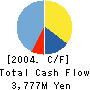 IDA TECHNOS Corporation Cash Flow Statement 2004年6月期