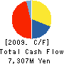 The Gifu Bank, Ltd. Cash Flow Statement 2009年3月期