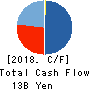 ES-CON JAPAN Ltd. Cash Flow Statement 2018年12月期
