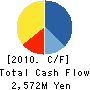 HOKKOKU CO.,LTD. Cash Flow Statement 2010年3月期