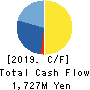 SOKO SEIREN CO.,LTD. Cash Flow Statement 2019年3月期