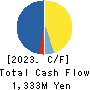 Meito Sangyo Co.,Ltd. Cash Flow Statement 2023年Mar期 Meito Sangyo Co.,Ltd. Cash Flow Statement 2023年3月期