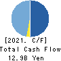 ESLEAD CORPORATION Cash Flow Statement 2021年Mar期 ESLEAD CORPORATION Cash Flow Statement 2021年3月期