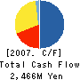 Produce Co.,Ltd. Cash Flow Statement 2007年6月期