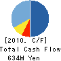 VSN,INC. Cash Flow Statement 2010年3月期