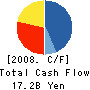 Human21 Corp. Cash Flow Statement 2008年4月期