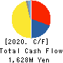 WDI Corporation Cash Flow Statement 2020年3月期