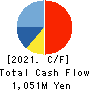 Ifuji Sangyo Co.,Ltd. Cash Flow Statement 2021年Mar期 Ifuji Sangyo Co.,Ltd. Cash Flow Statement 2021年3月期
