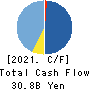 Isetan Mitsukoshi Holdings Ltd. Cash Flow Statement 2021年Mar期 Isetan Mitsukoshi Holdings Ltd. Cash Flow Statement 2021年3月期