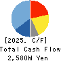 ZUIKO CORPORATION Cash Flow Statement 2025年Feb期 ZUIKO CORPORATION Cash Flow Statement 2025年2月期