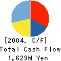 Sansei Foods Co.,Ltd. Cash Flow Statement 2004年10月期