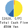 KAJI TECHNOLOGY CORPORATION Cash Flow Statement 2020年3月期