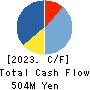 Kitanotatsujin Corporation Cash Flow Statement 2023年2月期