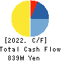 INCLUSIVE Inc. Cash Flow Statement 2022年3月期