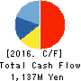 FINDEX Inc. Cash Flow Statement 2016年12月期