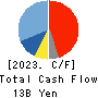 Sanrio Company,Ltd. Cash Flow Statement 2023年Mar期 Sanrio Company,Ltd. Cash Flow Statement 2023年3月期