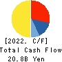 &Do Holdings Co.,Ltd. Cash Flow Statement 2022年6月期