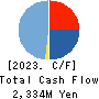 GENOVA,Inc. Cash Flow Statement 2023年3月期